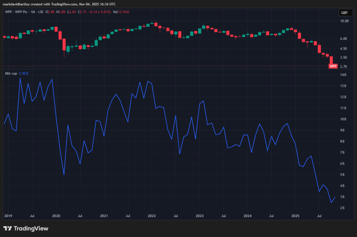 WPP market cap data