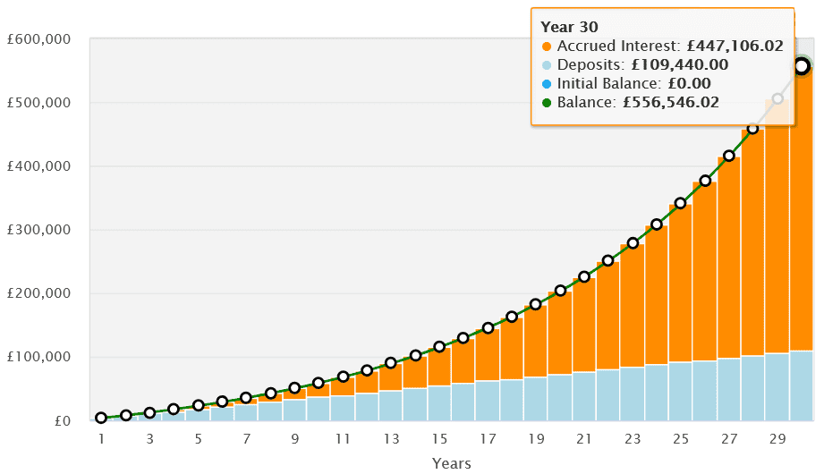 Creating wealth for a second income in retirement