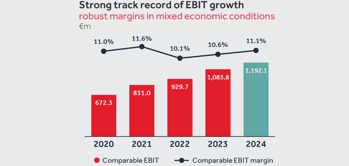 FTSE 100 stock Coca-Cola's EBIT