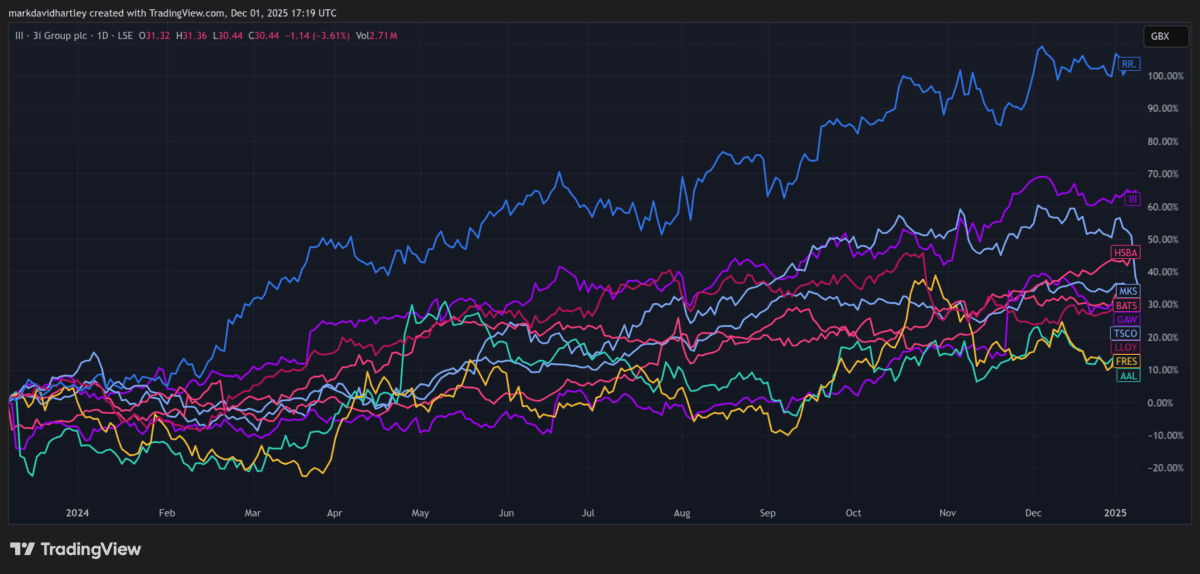 3i Group vs FTSE 100 growth stocks