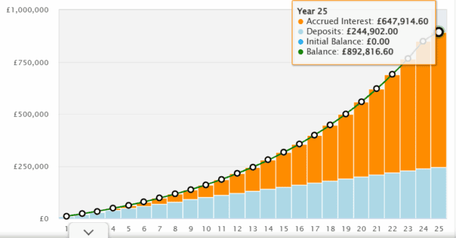 Compounded returns over 25 years.