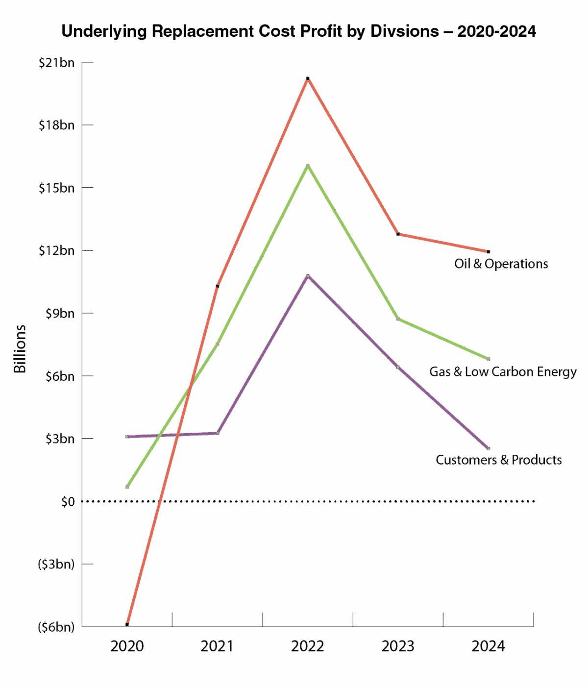 Chart showing BP's underlying replacement cost profit, by Divsion