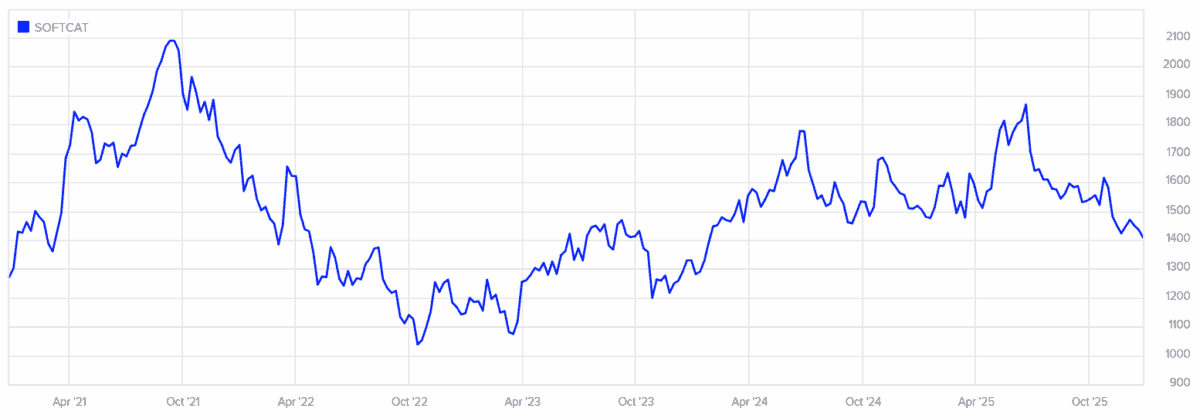 Growth stock Softcat's recent share price fall 