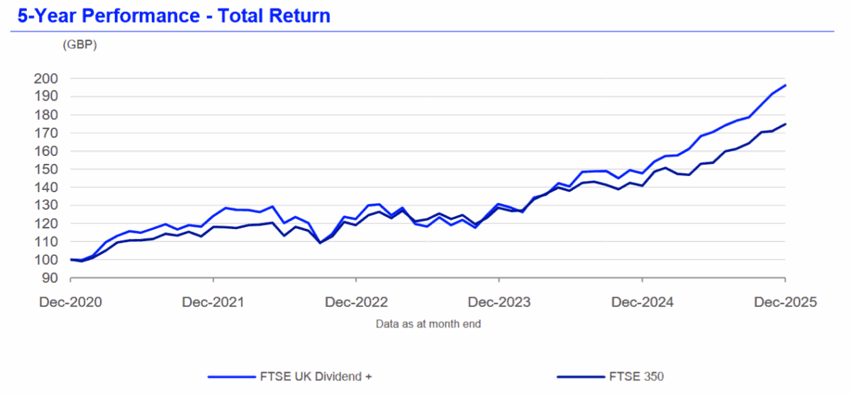 Returns from UK passive income shares