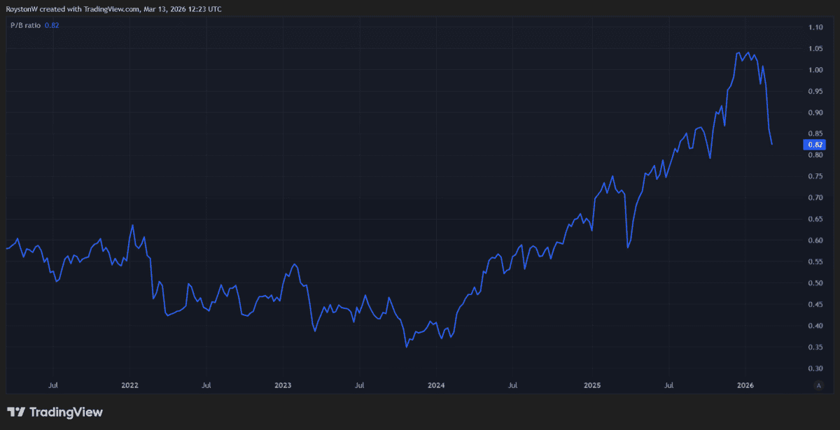 Barclays' surging share price in 2025 has driven its P/B multiple through the roof