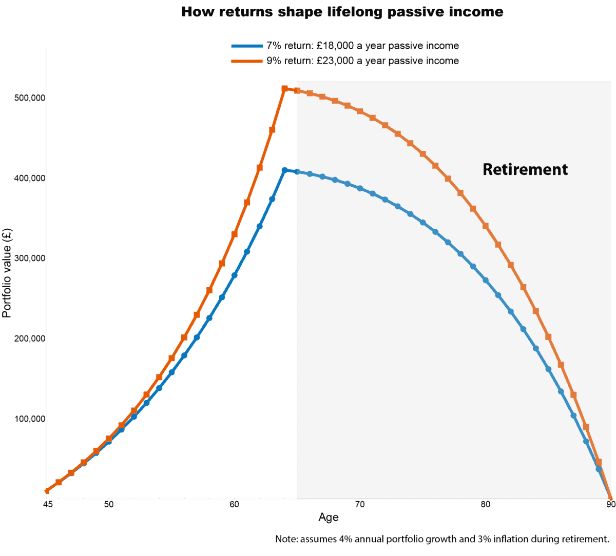 Chart comparing how £10,000 annual contributions grow at 7% and 9%, leading to different passive income levels in retirement