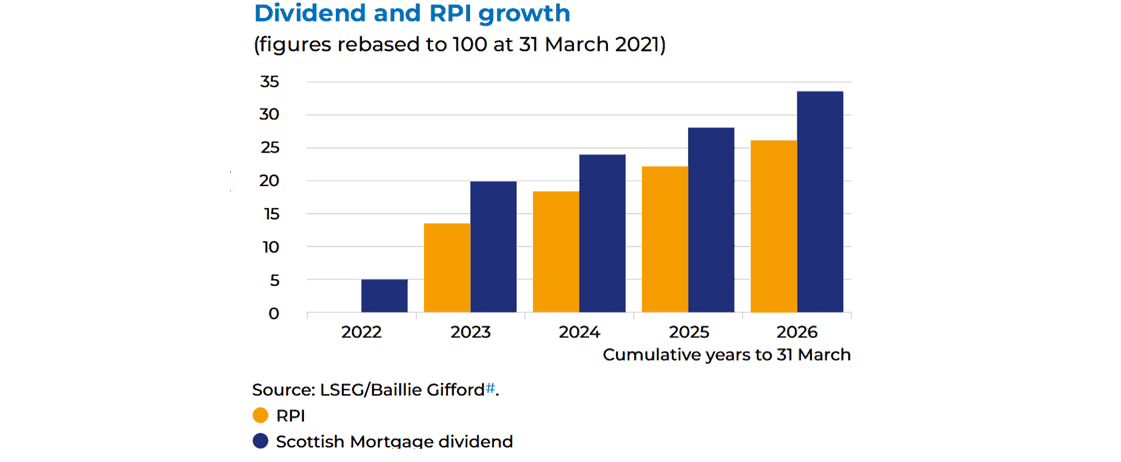 Dividend growth on scottish mortgage investment trust shares