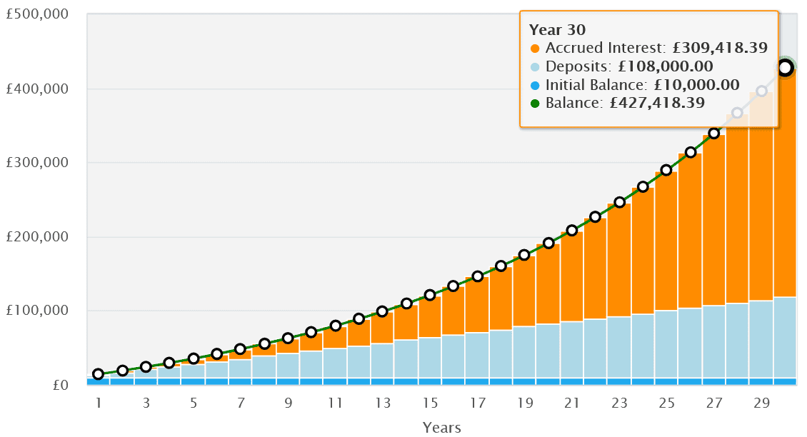 Building wealth in a Stocks and Shares ISA