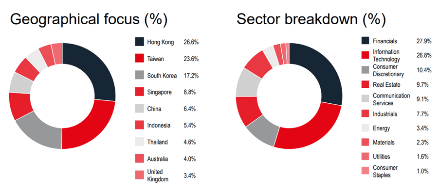 Henderson Far East Income is a reliable choice for investors seeking a second income