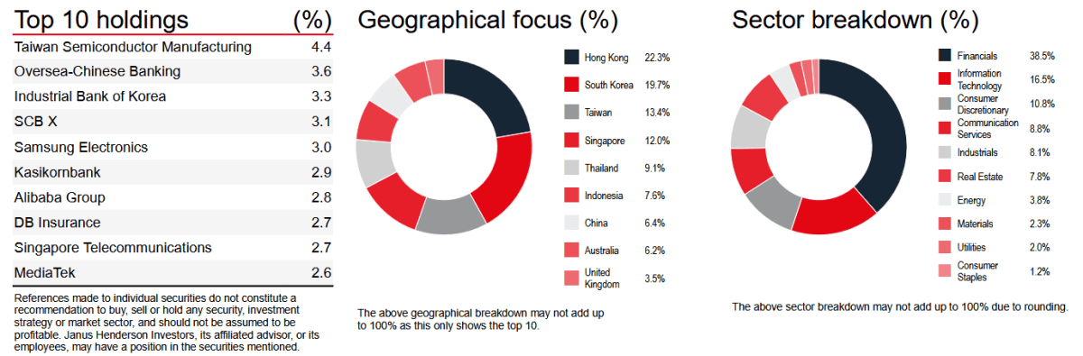 Holdings of high-yield investment trust Henderson Far East Income