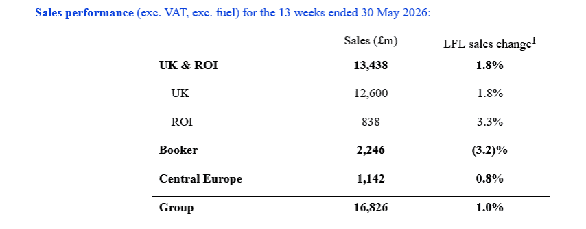 Lower-than-expected Q1 sales has hit Tesco's share price