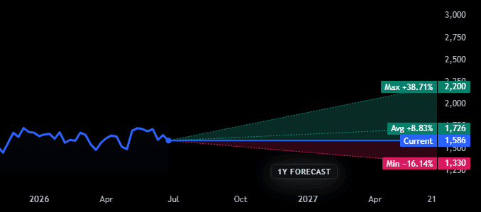 Greggs shares forecasts