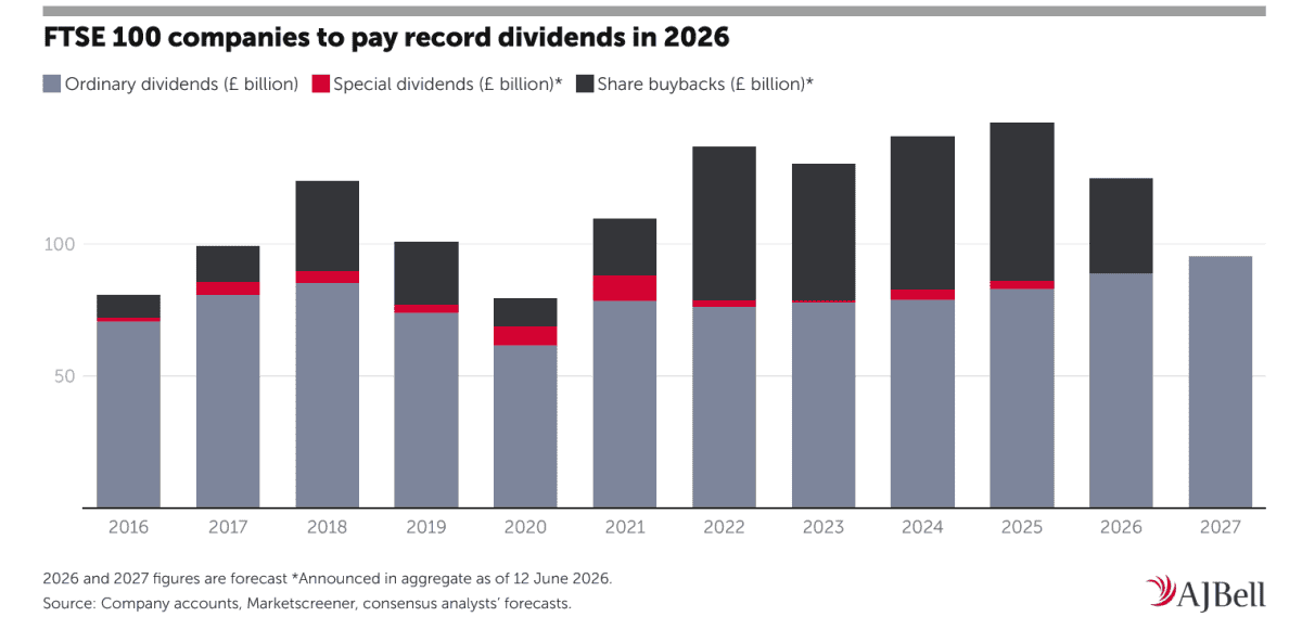 Dividend forecasts for FTSE 100 stocks